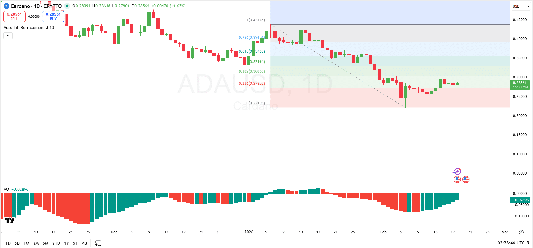 Cardano Price Analysis for Feb 18: Here Are Potential Case Scenarios for ADA Price image 2
