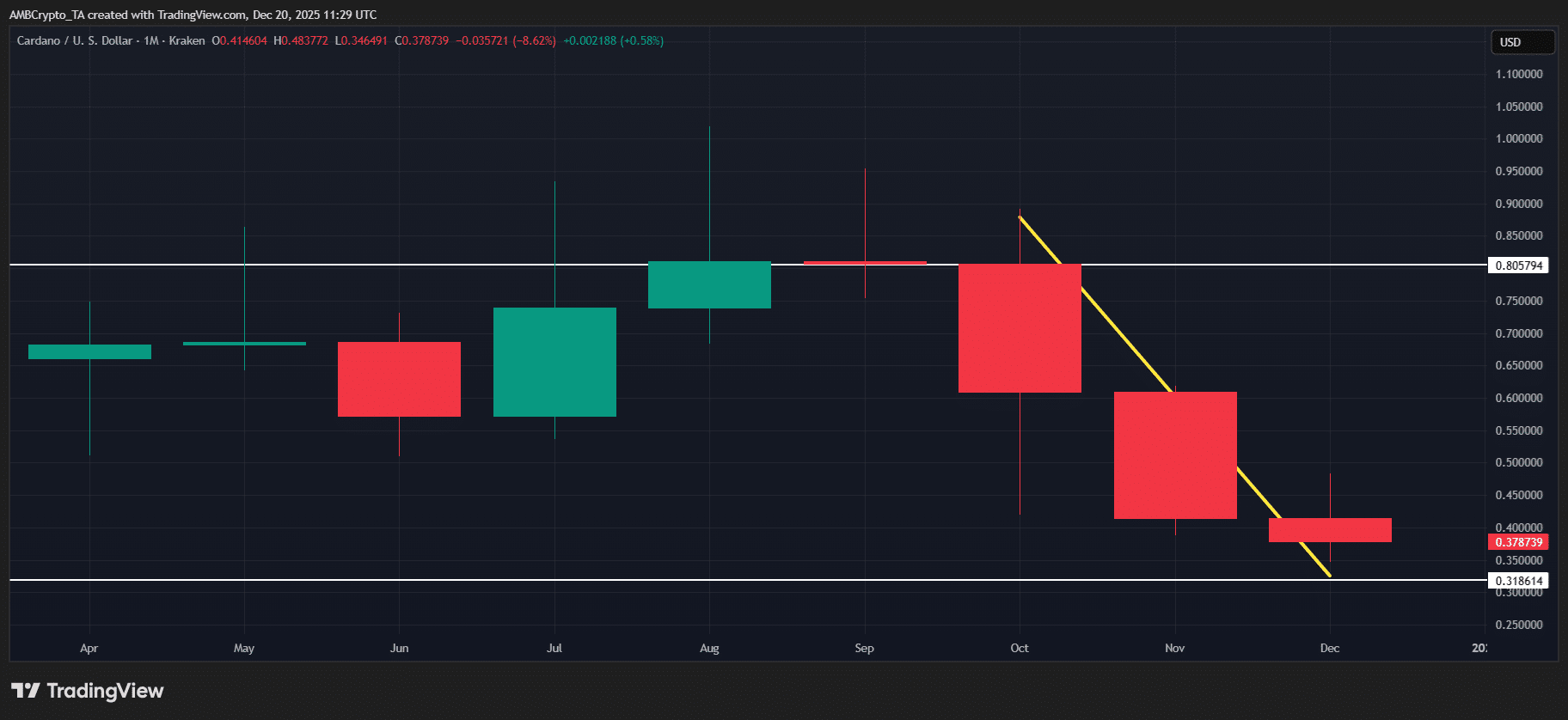 Cardano втрачає 100% прибутку від виборчого ралі — чи зможе ADA утриматися в топ-10? image 1