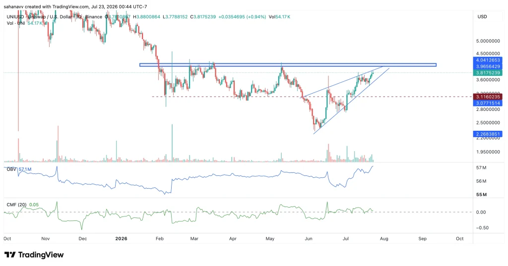 Can Uniswap (UNI) Price Break Key Resistance and Rally to New Yearly Highs? image 2