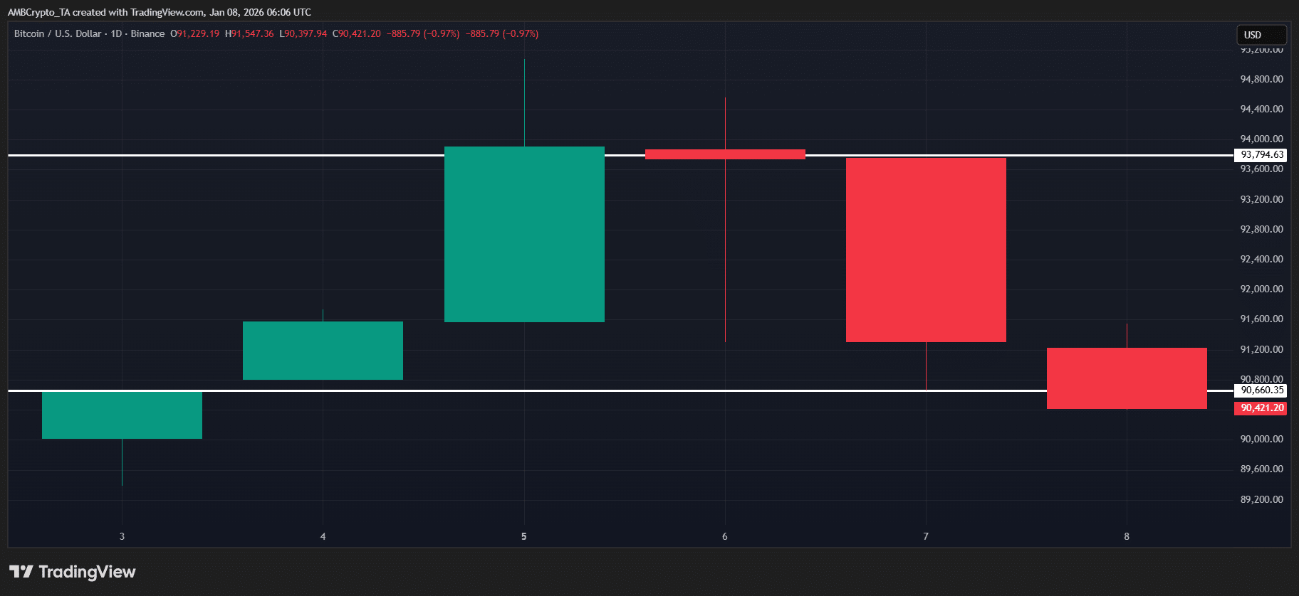بيتكوين: لهذا السبب يُشير تراجع BTC إلى 90 ألف دولار إلى الحذر وليس القوة