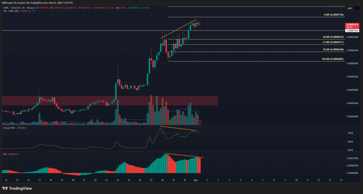 LUNC’s bullish shift confirmed: Can buyers sustain an uptrend? image 4