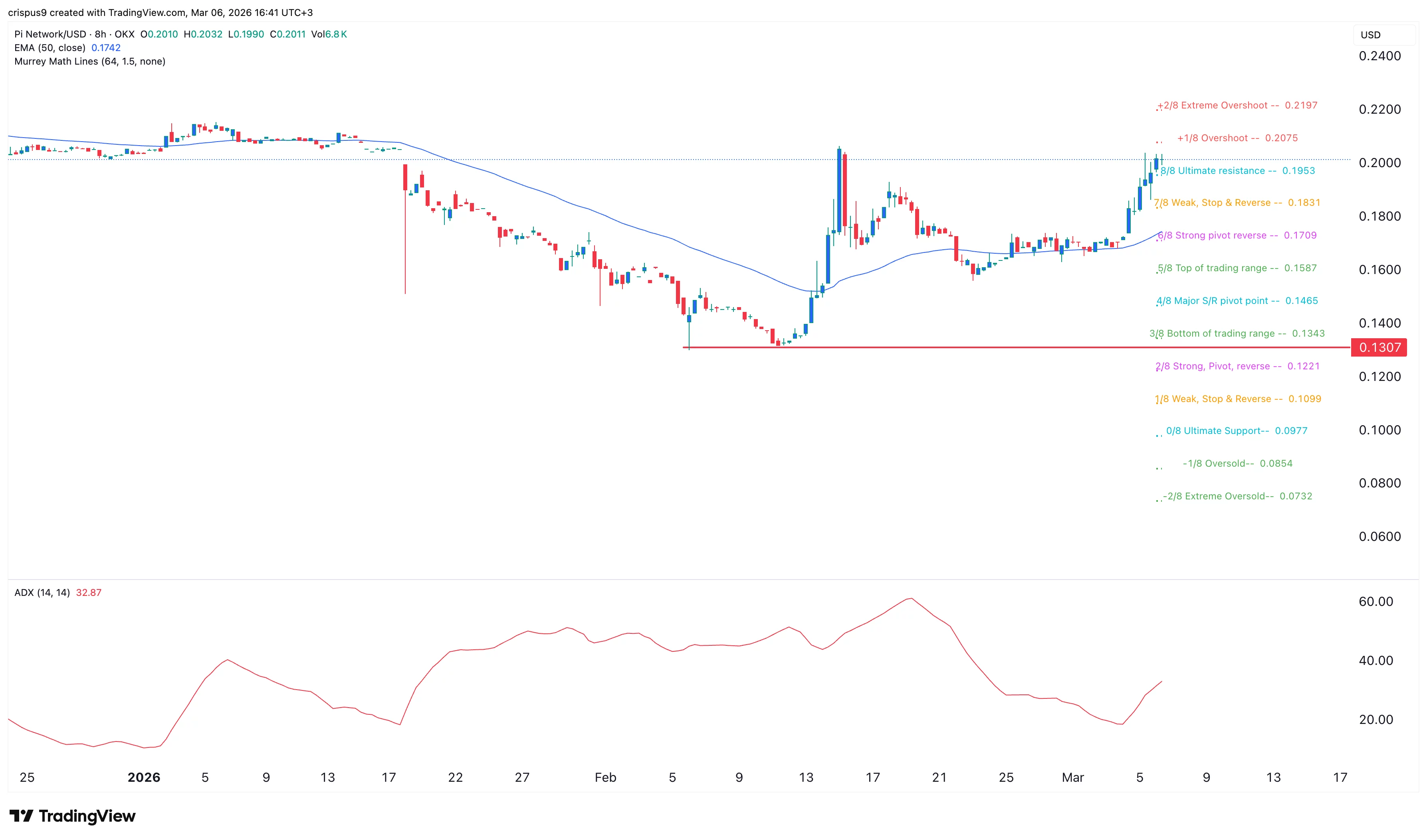  Here’s why Pi Coin price is in a bull run amid the crypto crash 