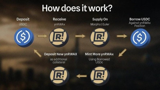 YieldNest wprowadza ynRWAx integrując rzeczywiste zyski kredytowe do strategii DeFi