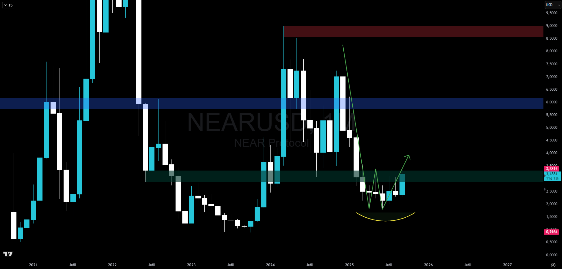 NEAR peut-il arpenter une voie menant à 9 dollars ? Analyse technique du 19 septembre 2025 image 0