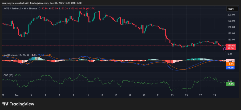 AAVE Flags a Downside Move: Bearish Target Near $130
post-153846
post-153846
post-153846