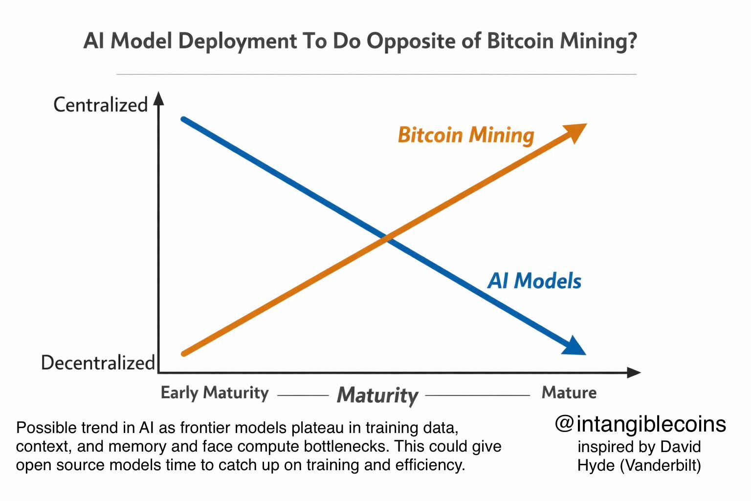 Bitcoin mining and AI may be on opposite decentralization paths: Reseacher