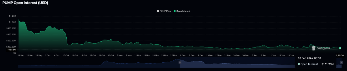Pump.fun (PUMP) chịu áp lực giảm khi 10 tỷ token được mở khóa, lực cầu bán lẻ mờ nhạt image 1