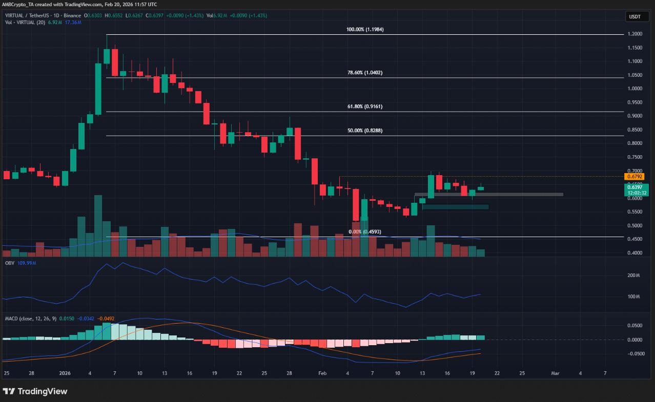 Giá VIRTUAL trước ngã rẽ: Khối lượng giao dịch thấp báo hiệu rủi ro gì? image 1
