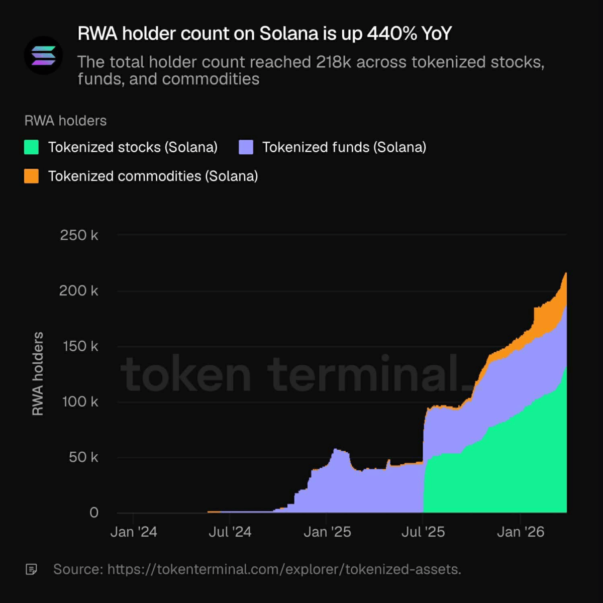 Solana RWA holders jump 440% YoY – Can it bridge gap to Ethereum’s XAUT? image 2