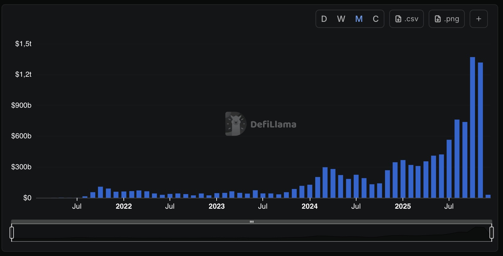 Perp DEX tiếp tục bùng nổ với 1,13 nghìn tỷ USD khối lượng giao dịch tháng 11