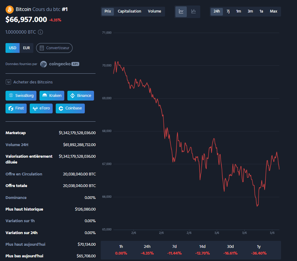 Crypto : Une liquidation historique de 1,6 milliard de dollars secoue le marché