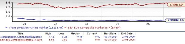 3 Airline Stocks to Bet on Despite the Sharp Fuel Price Increase image 2
