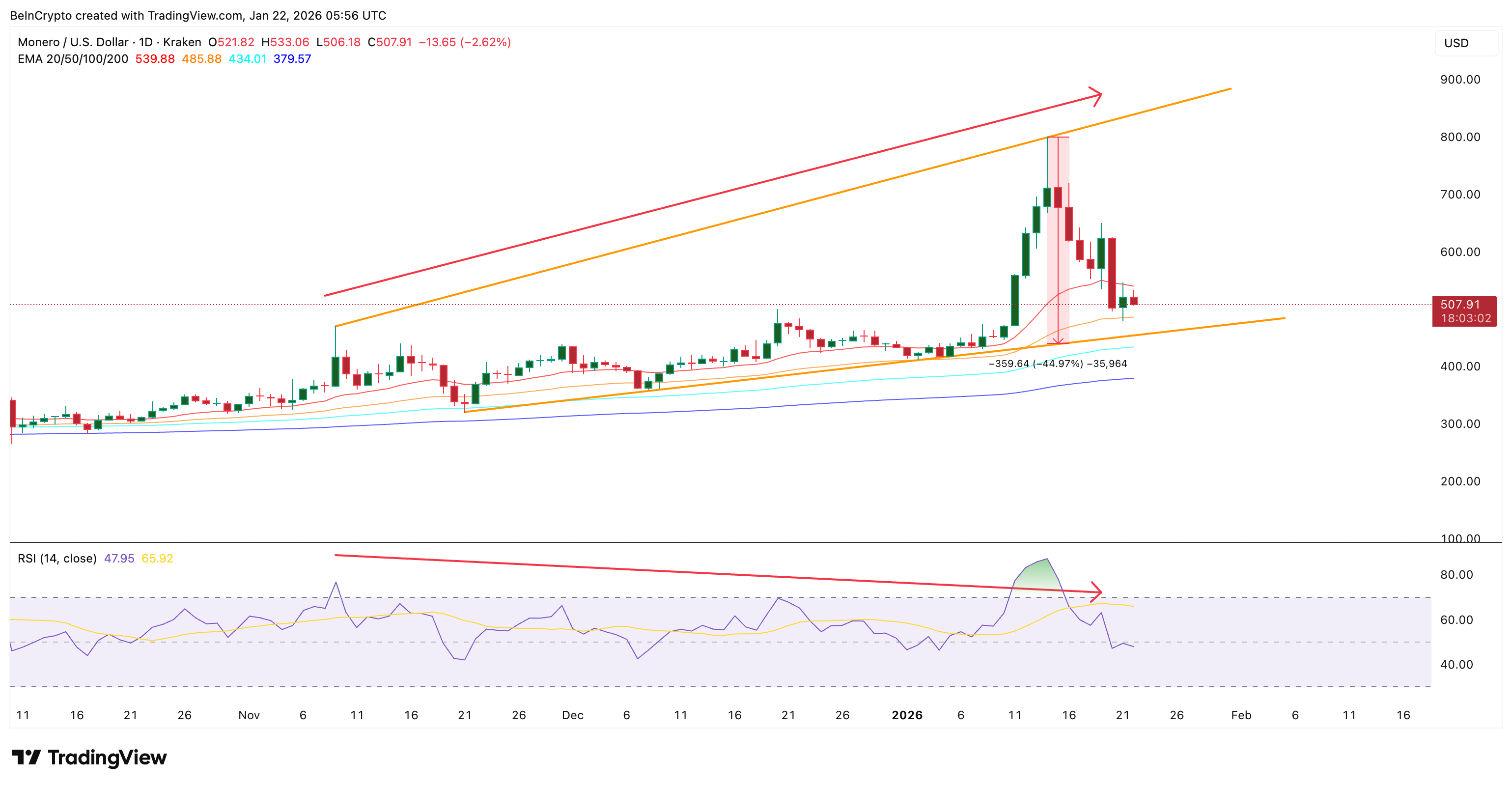 خطر انهيار مونيرو بنسبة 44% يتماشى مع تراجع فبراير الأحمر تاريخيًا — هل يتكرر الأمر؟ image 3