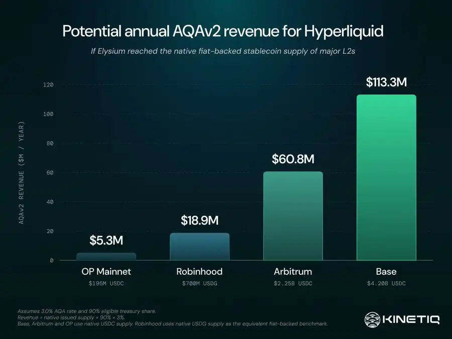 Hyperliquid L2，Elysium可能真有搞头  image 2