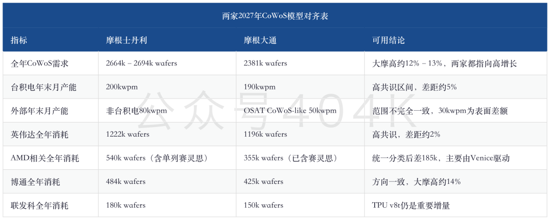 台积电CoWoS产能分配更新：190–200kwpm共识、AMD 355k–540k与外部产能50–80kwpm之争 image 4
