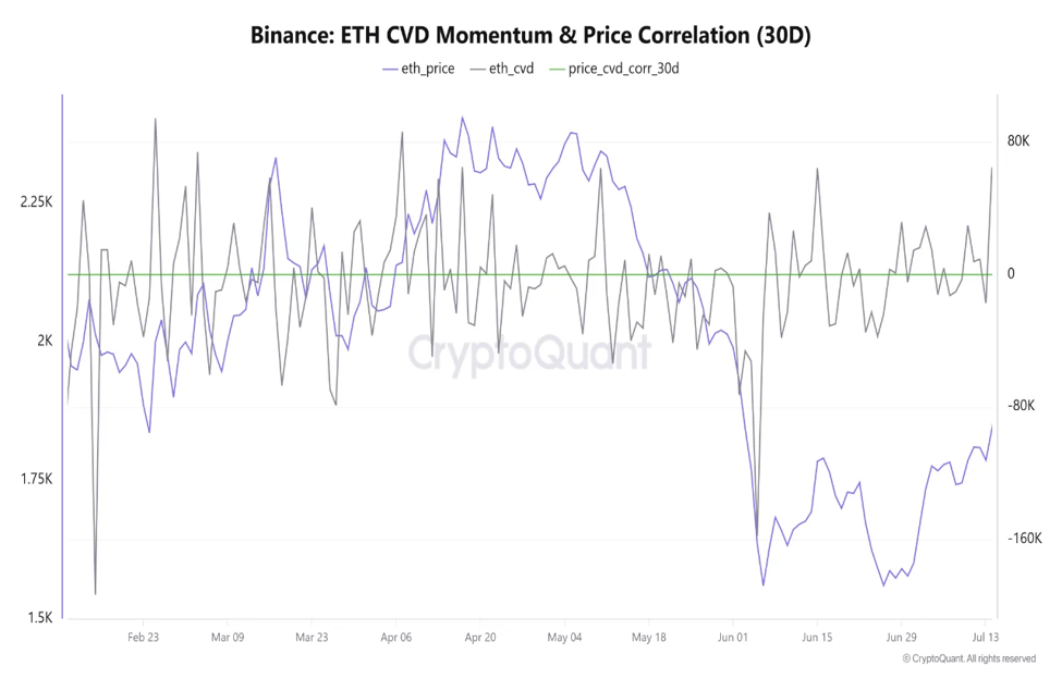 سعر الإيثيريوم يعيد اختبار مستوى 1,900 دولار مع وصول مؤشر CVD إلى أعلى مستوى له في ثلاثة أشهر image 0