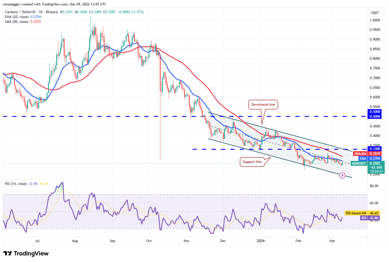 Price predictions 3/9: SPX, DXY, BTC, ETH, BNB, XRP, SOL, DOGE, ADA, BCH image 9