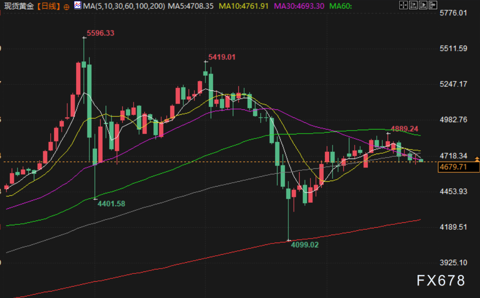 April 27 Financial Morning Report: Iran's stance is tougher than in the first round of negotiations, the probability of a Fed rate hike within the year is rising, gold price tests the 4650 level, oil price rises by nearly 2% image 2