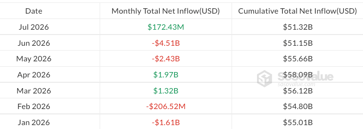 Bitcoin ETFs end July in the green despite late-month selling
