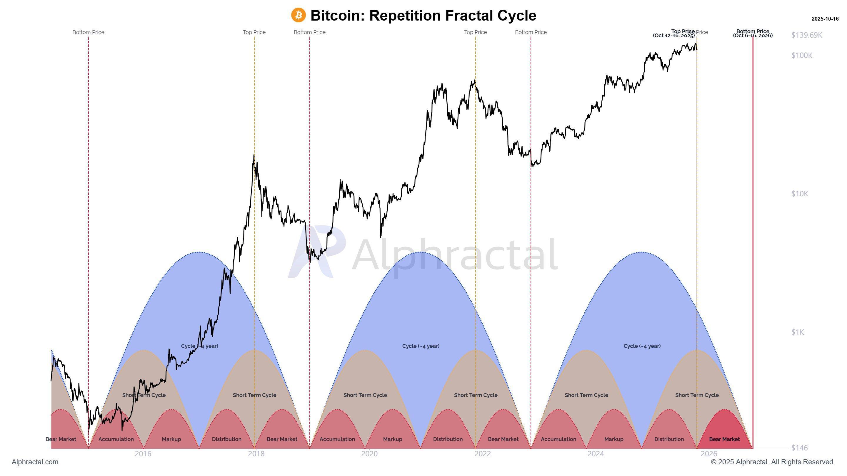 Bitcoin Fractal Hints Next Cycle Bottom To Form Around $45K — Here’s When image 1