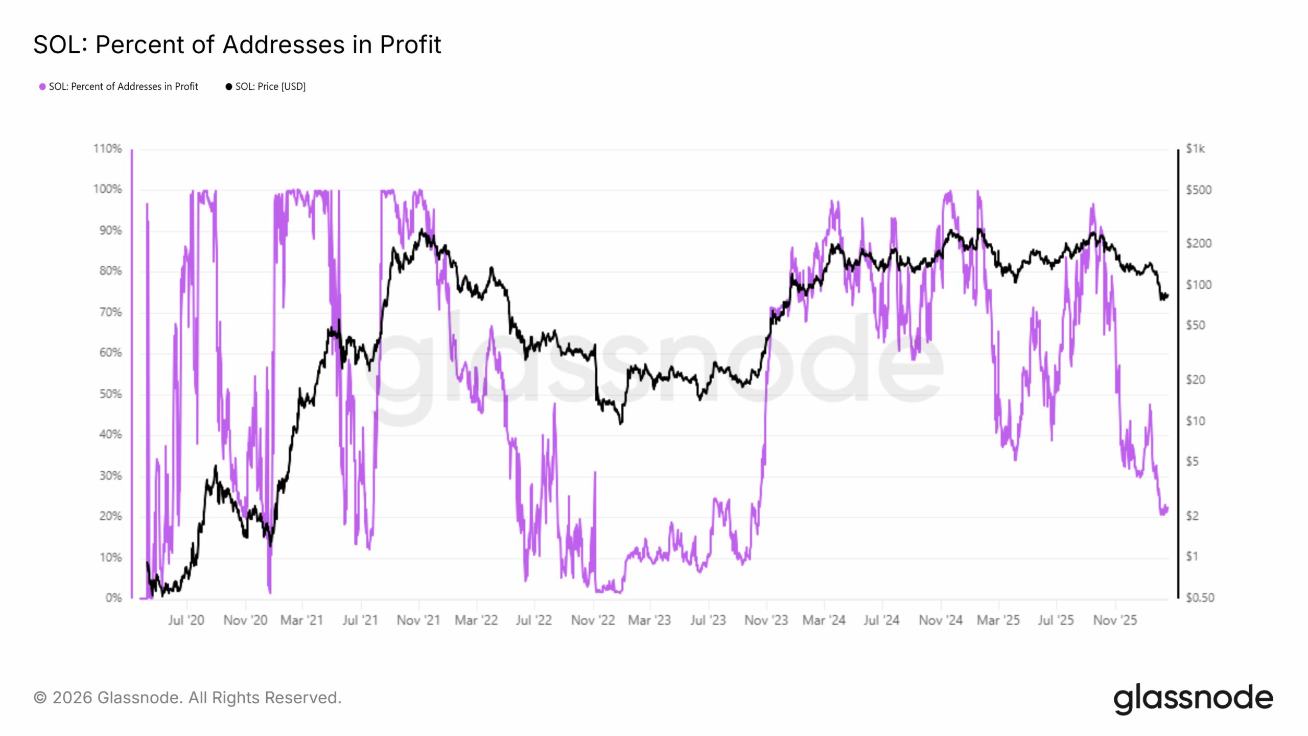 Czy Solana spadnie o kolejne 95%? Dlaczego dno SOL wydaje się bardzo odległe image 3
