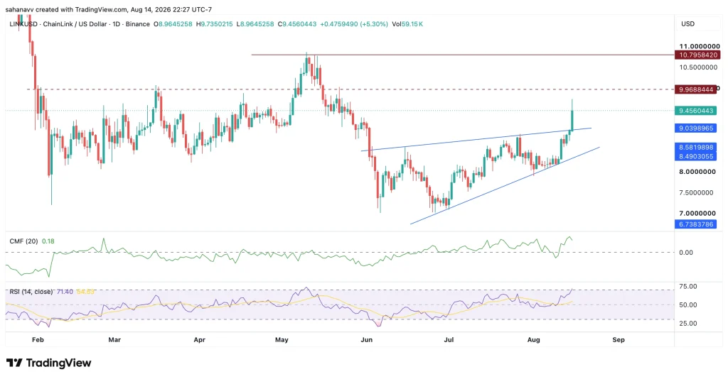 Chainlink Breaks Above $9 — Can Whale Accumulation Drive LINK Price Above $12?
