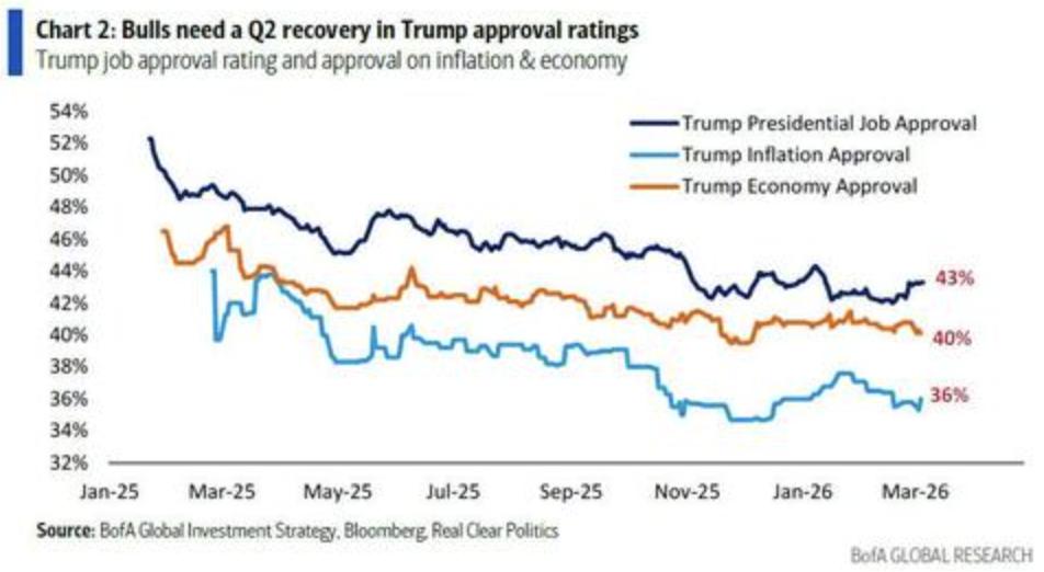 Is it time to sell crude oil? Bank of America's Hartnett: For Trump to win the midterm election, the US-Iran war must be "de-escalated" by March