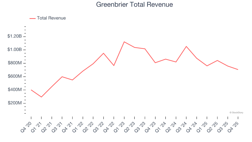 Q4 Earnings Overview: Greenbrier (NYSE:GBX) and Other Companies in the Heavy Transportation Equipment Sector image