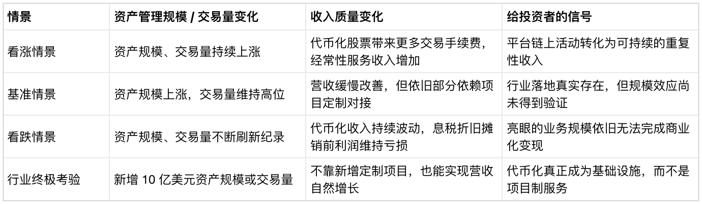 代币化规模冲上 43 亿,Securitize 怎么反倒亏了 550 万美元? image 2