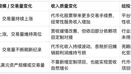 代币化规模冲上 43 亿,Securitize 怎么反倒亏了 550 万美元?