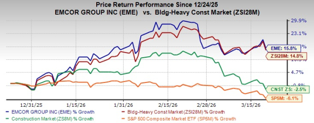 Is EMCOR Enhancing Its Role in the Expansion of U.S. Infrastructure? image