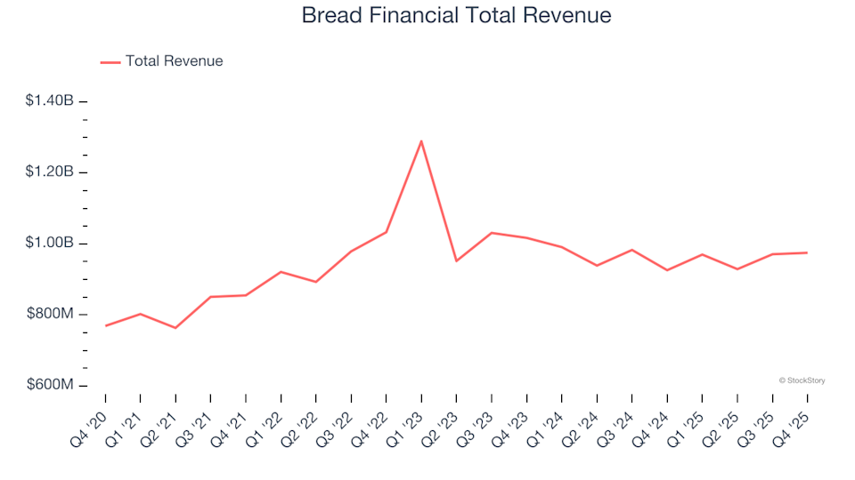 Credit Card Stocks Q4 Earnings Analysis: Bread Financial (NYSE:BFH) Stands Out