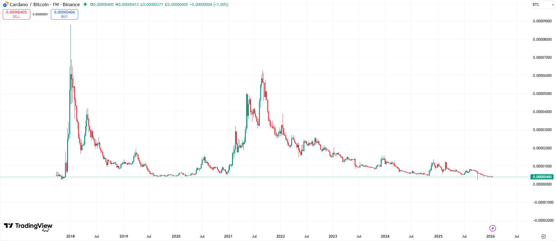 What Does History Say as Cardano Nears Record Lows Against Bitcoin | Bitget  News