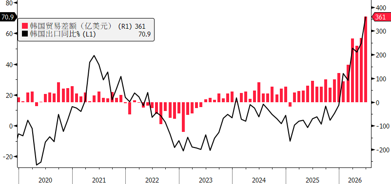 South Korean Stock Market Plummets, Why Is the Won Appreciating?