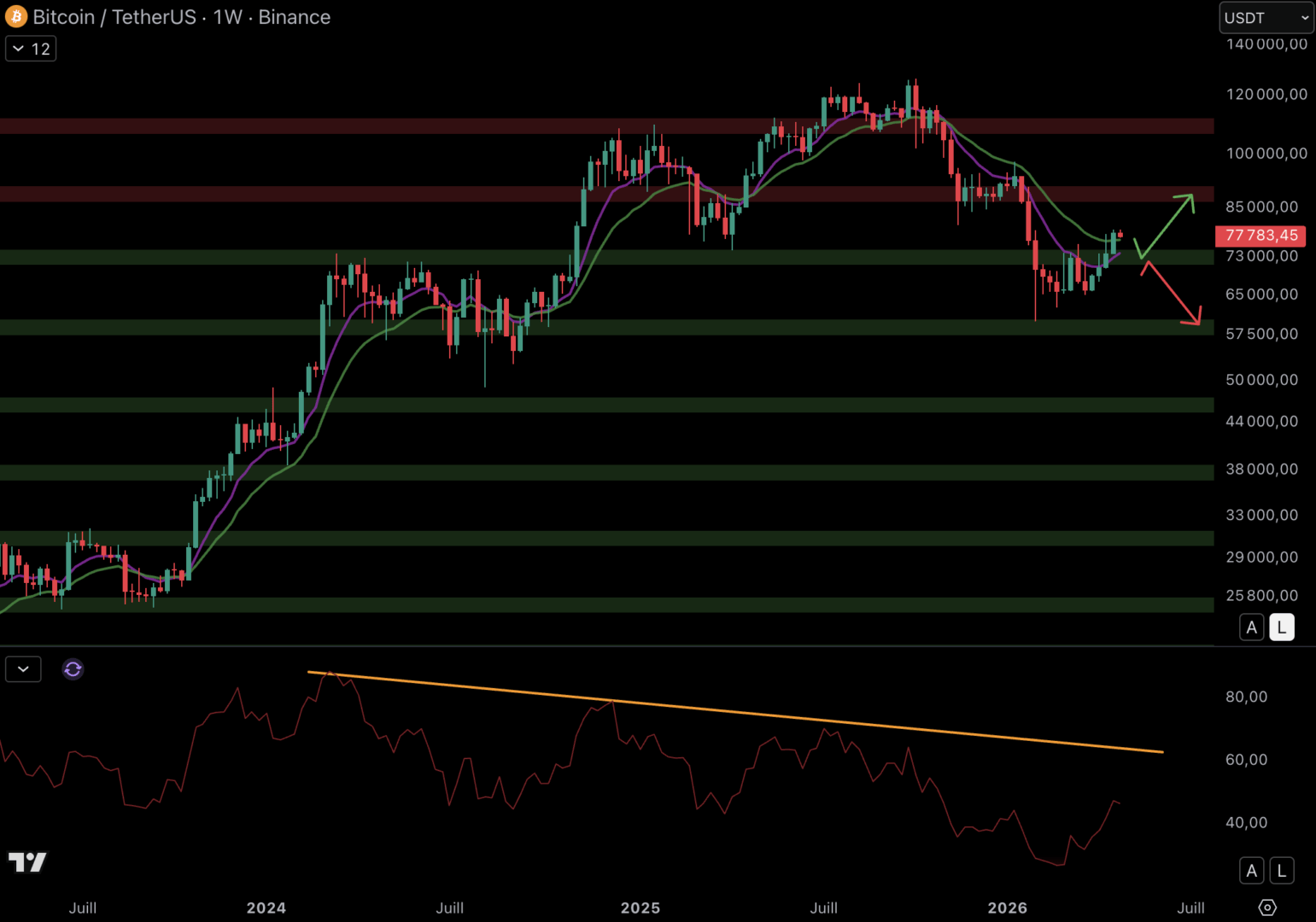 Double bottom en hebdomadaire, le BTC va-t-il accélérer ? Bitcoin 27 avril