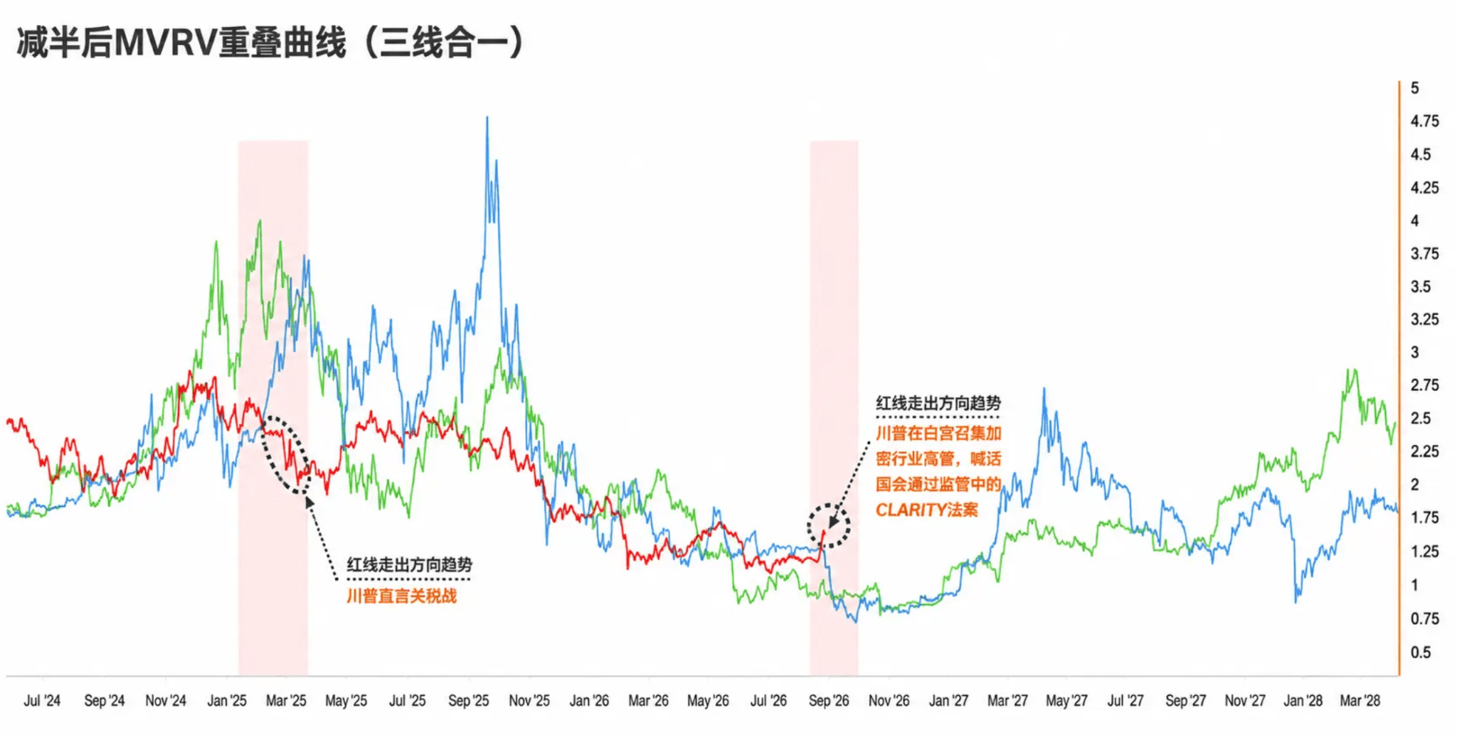 新风向！「三线合一」重构四年周期：熊牛过渡期，BTC 能不能守住 7 万 8？ image 0