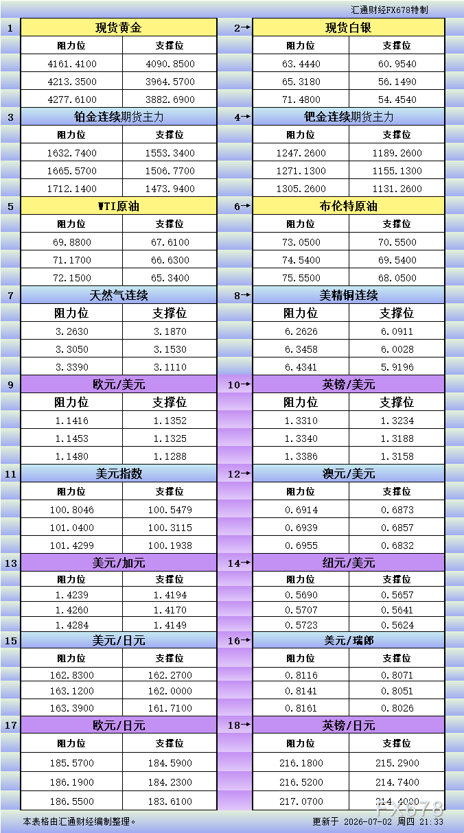 July 2nd US Market Updated Support and Resistance: Support and Resistance for 18 Instruments (Gold, Silver, Platinum, Palladium, Crude Oil, Natural Gas, Copper, and Top Ten Currency Pairs)