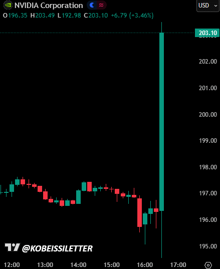 FUD sobre IA diminui após NVDA apresentar lucros mais fortes – O que isso significa para o Bitcoin image 0