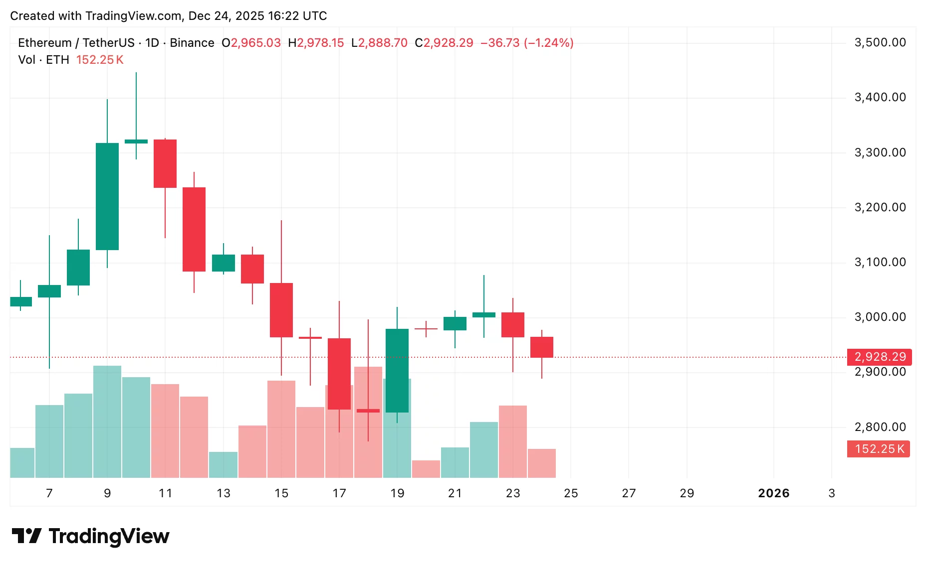 Top cryptos to watch this Christmas: Bitcoin, Ethereum, XRP price predictions  image 1