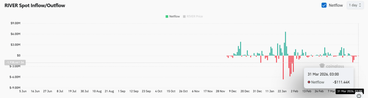 Mapping RIVER’s path to $22 and beyond as volume surges 45% image 3