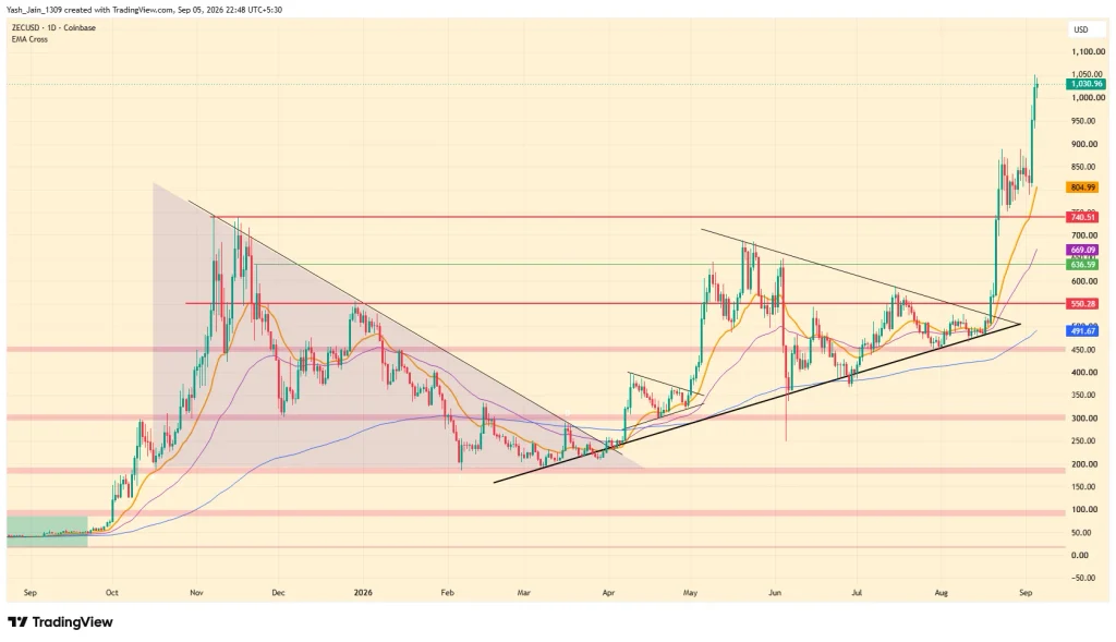 ZEC Price Flips $1,000 in September, Will Ironwood Keep Zcash In Trend? image 2