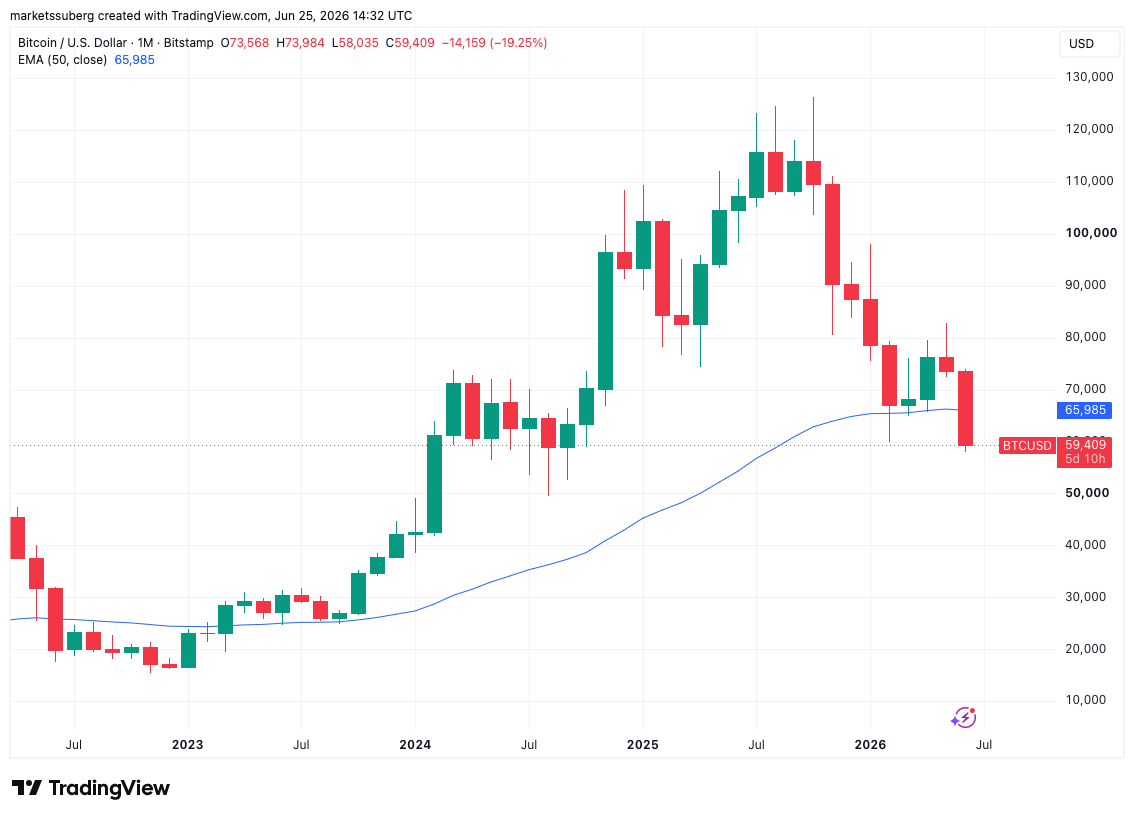 Bitcoin drops to $58K on high US PCE inflation as trader sees 'manipulation' image 6