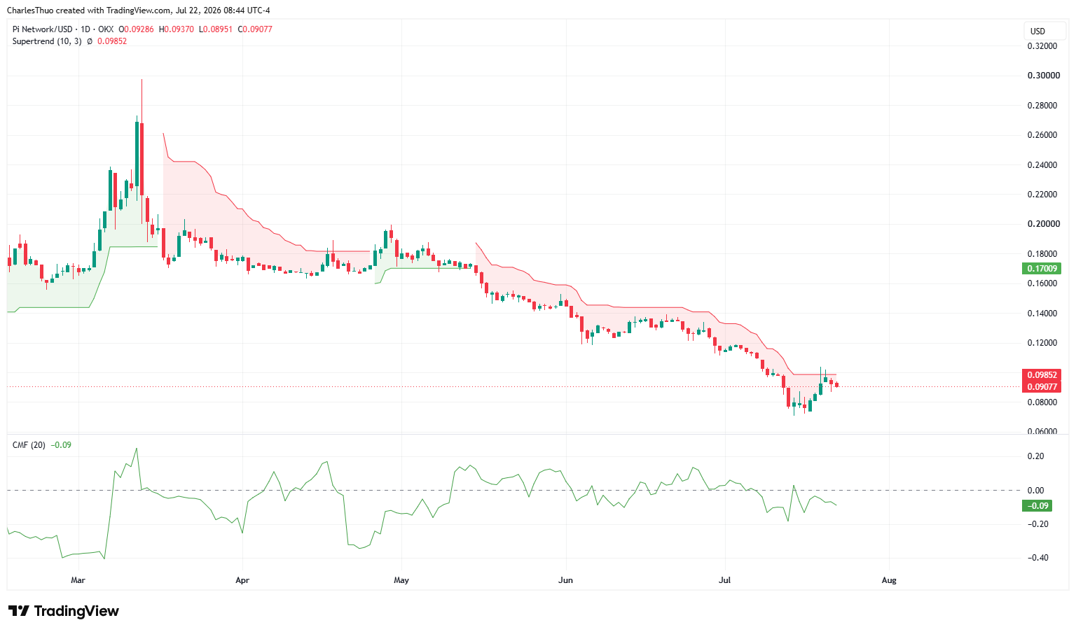 Pi Network price forecast: Will Protocol v25 boost overcome token unlock pressure? image 6