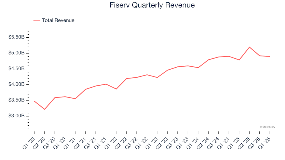 3 Reasons to Steer Clear of FISV and One Alternative Stock Worth Buying