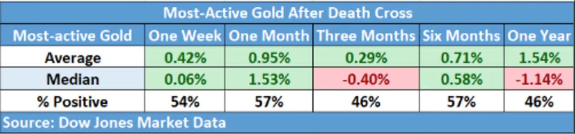 L'oro si avvicina alla