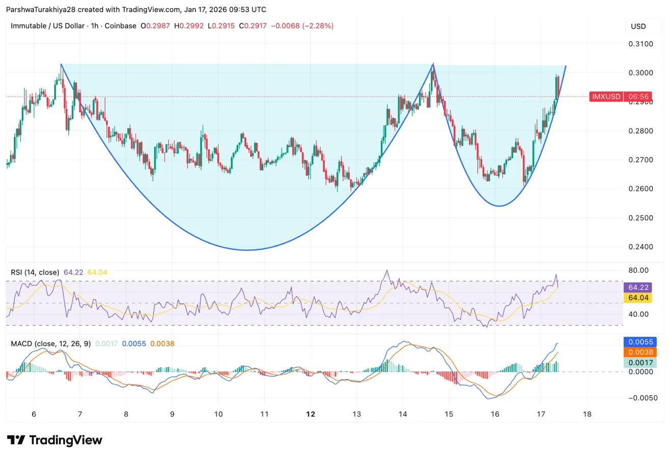 Previsione del prezzo di Immutable: il pattern a tazza punta a $0,35 mentre IMX supera la 50 EMA image 0