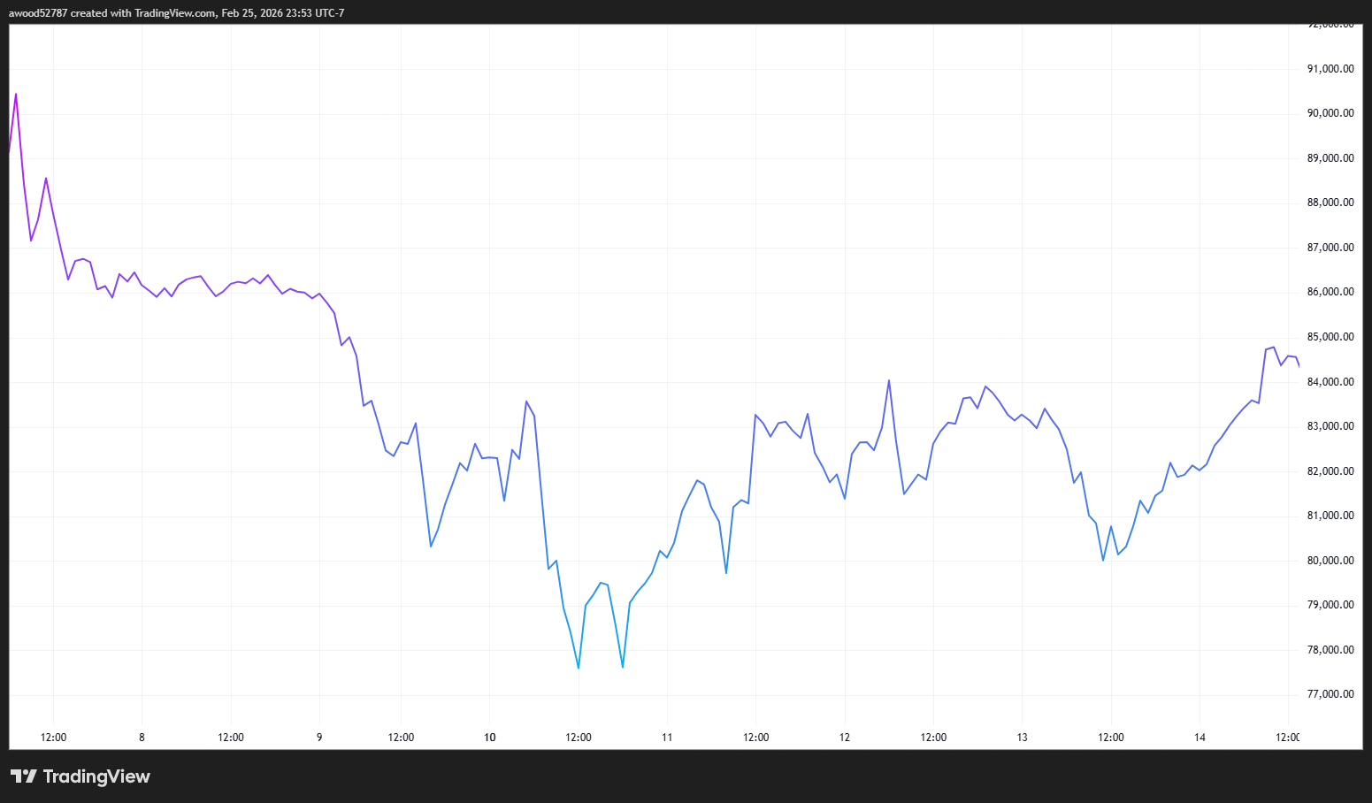 How does Trump influence the price of Bitcoin? image 4