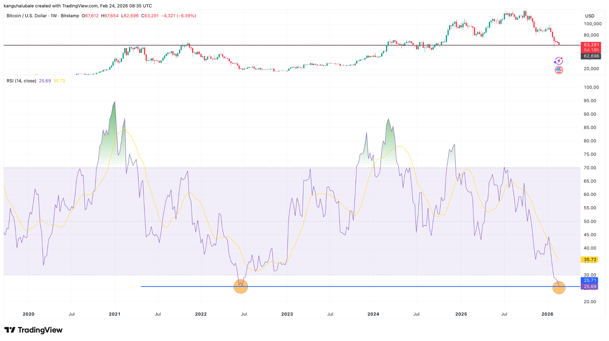 Bitcoin market enters full capitulation as price dips below $63K