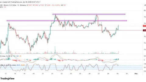  Bitcoin (BTC) Price Compression Signals Imminent Move—Here are the Key Levels to Watch Next