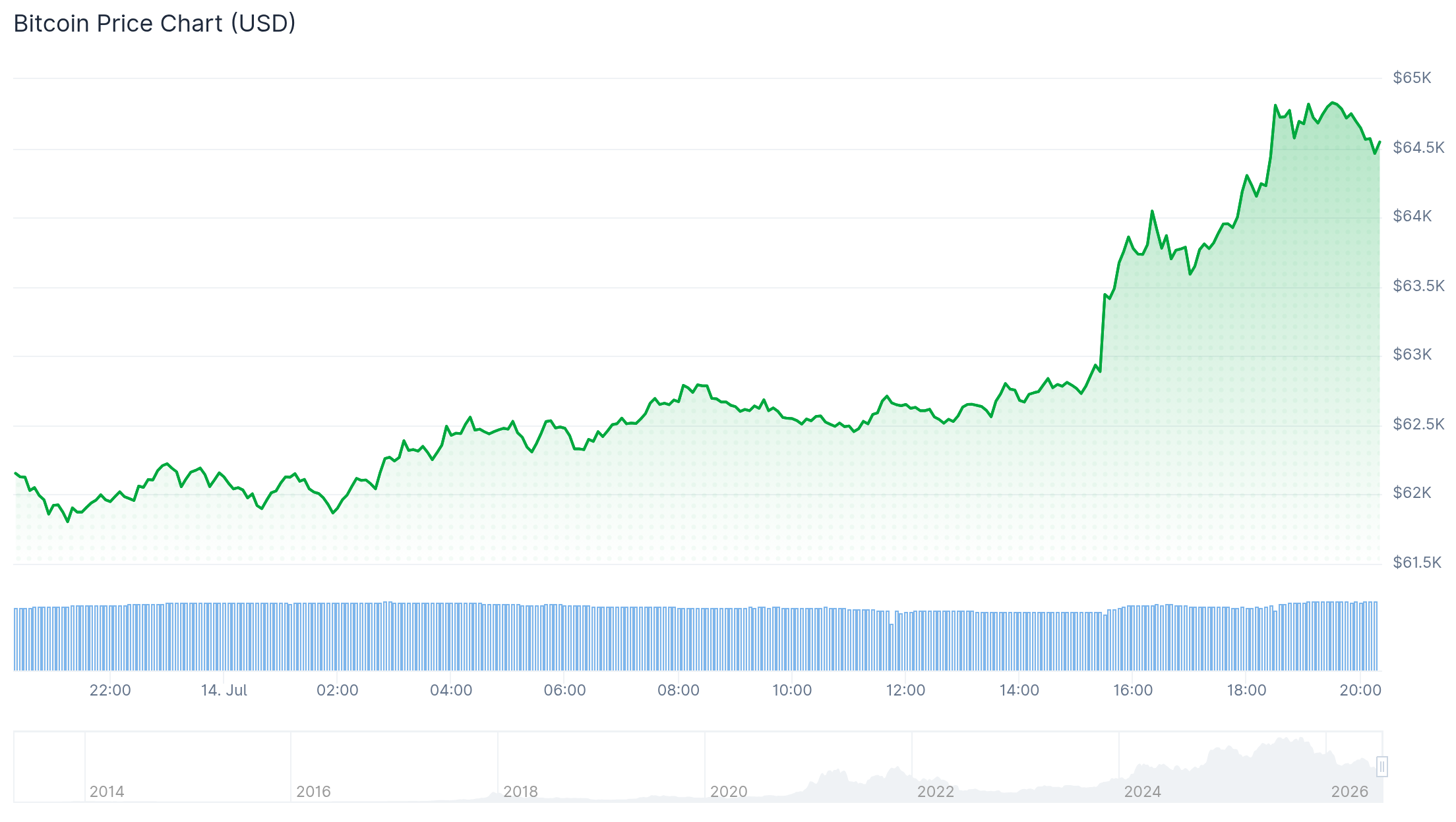 Chainlink price rebounds 5% as Bitcoin rises: How high can LINK token go? image 2